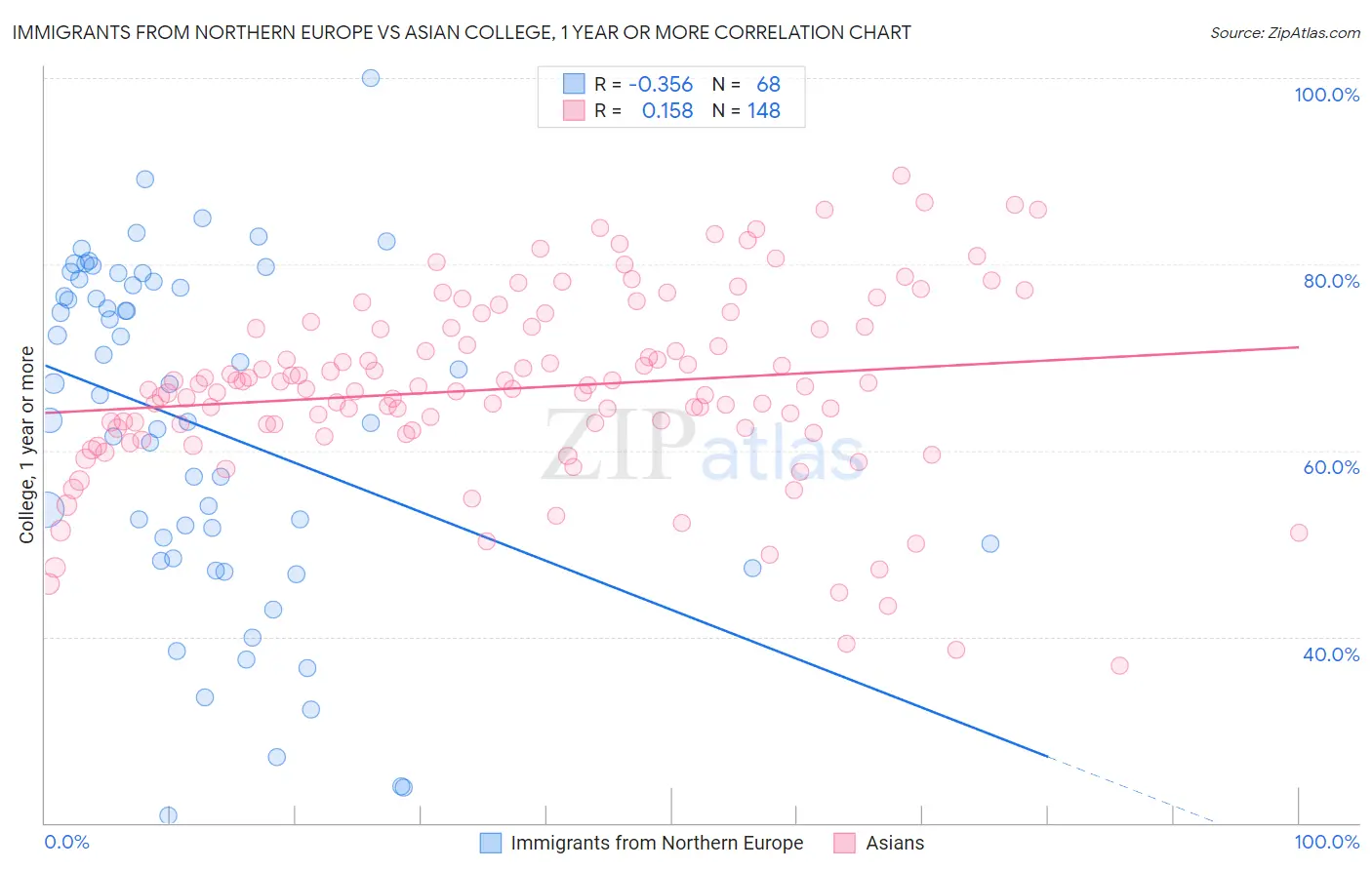 Immigrants from Northern Europe vs Asian College, 1 year or more