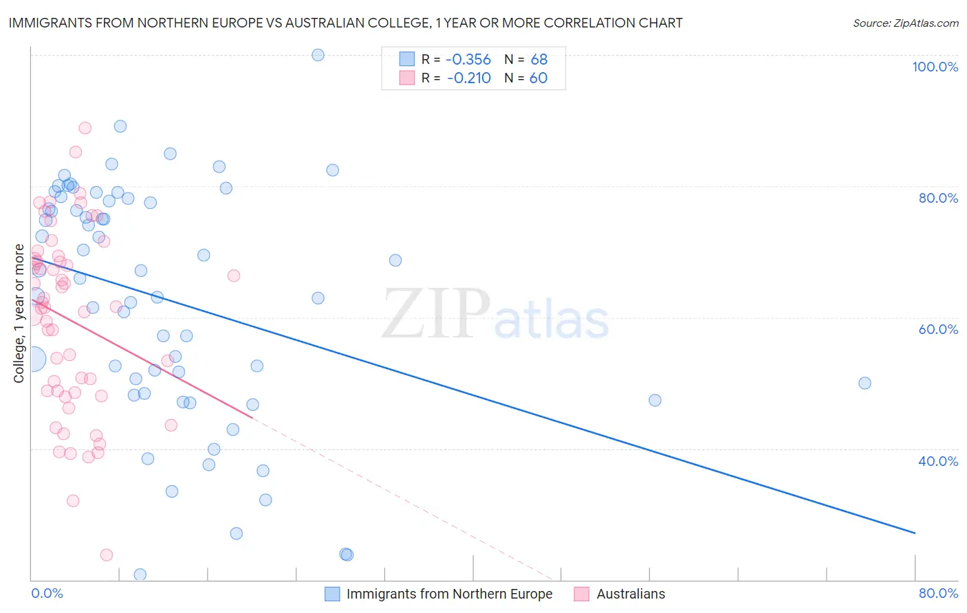Immigrants from Northern Europe vs Australian College, 1 year or more
