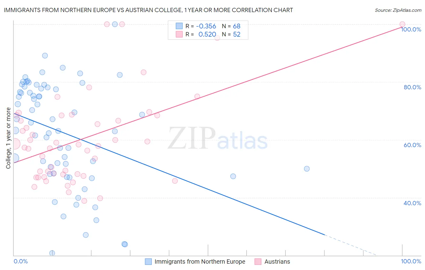Immigrants from Northern Europe vs Austrian College, 1 year or more