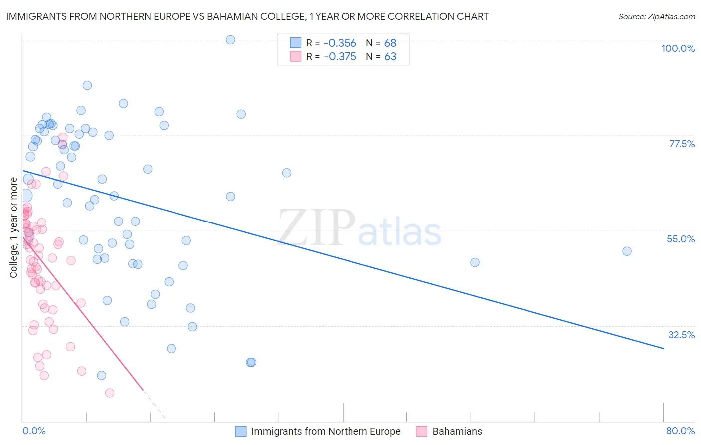 Immigrants from Northern Europe vs Bahamian College, 1 year or more
