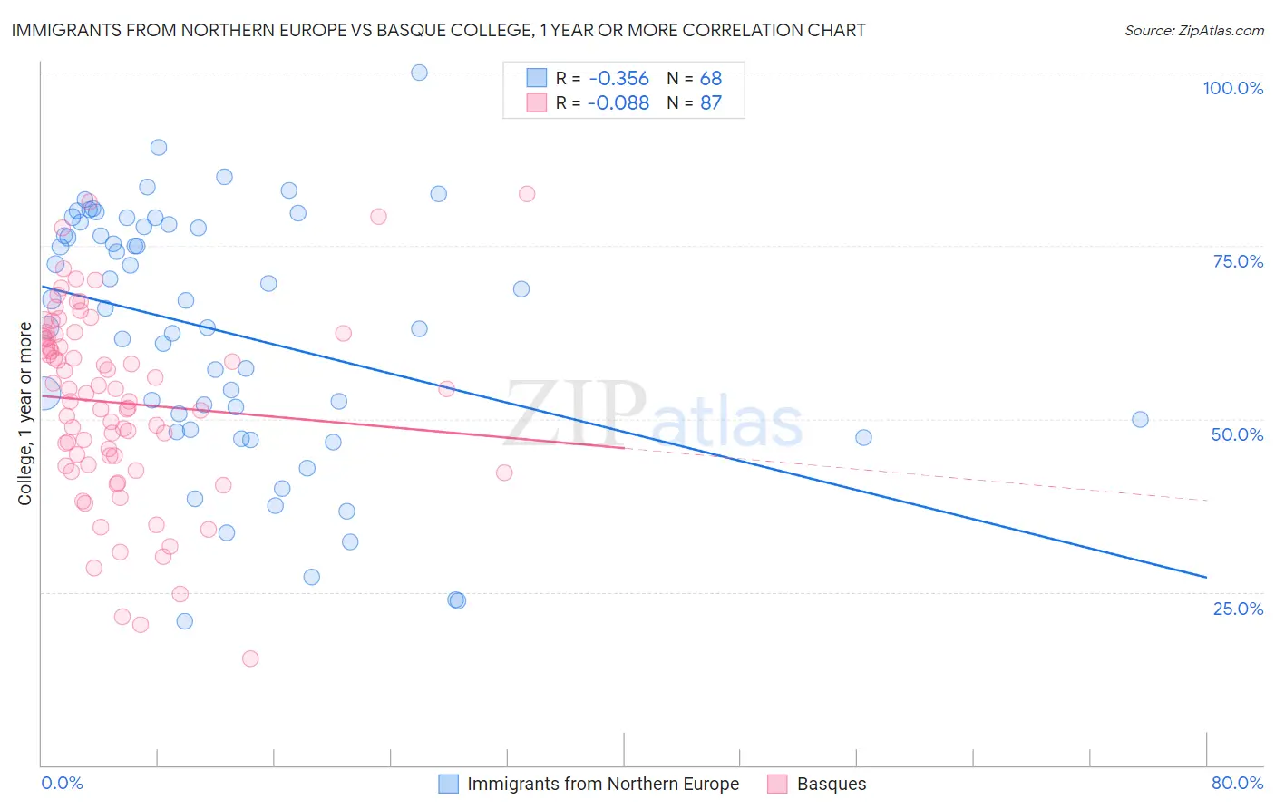Immigrants from Northern Europe vs Basque College, 1 year or more