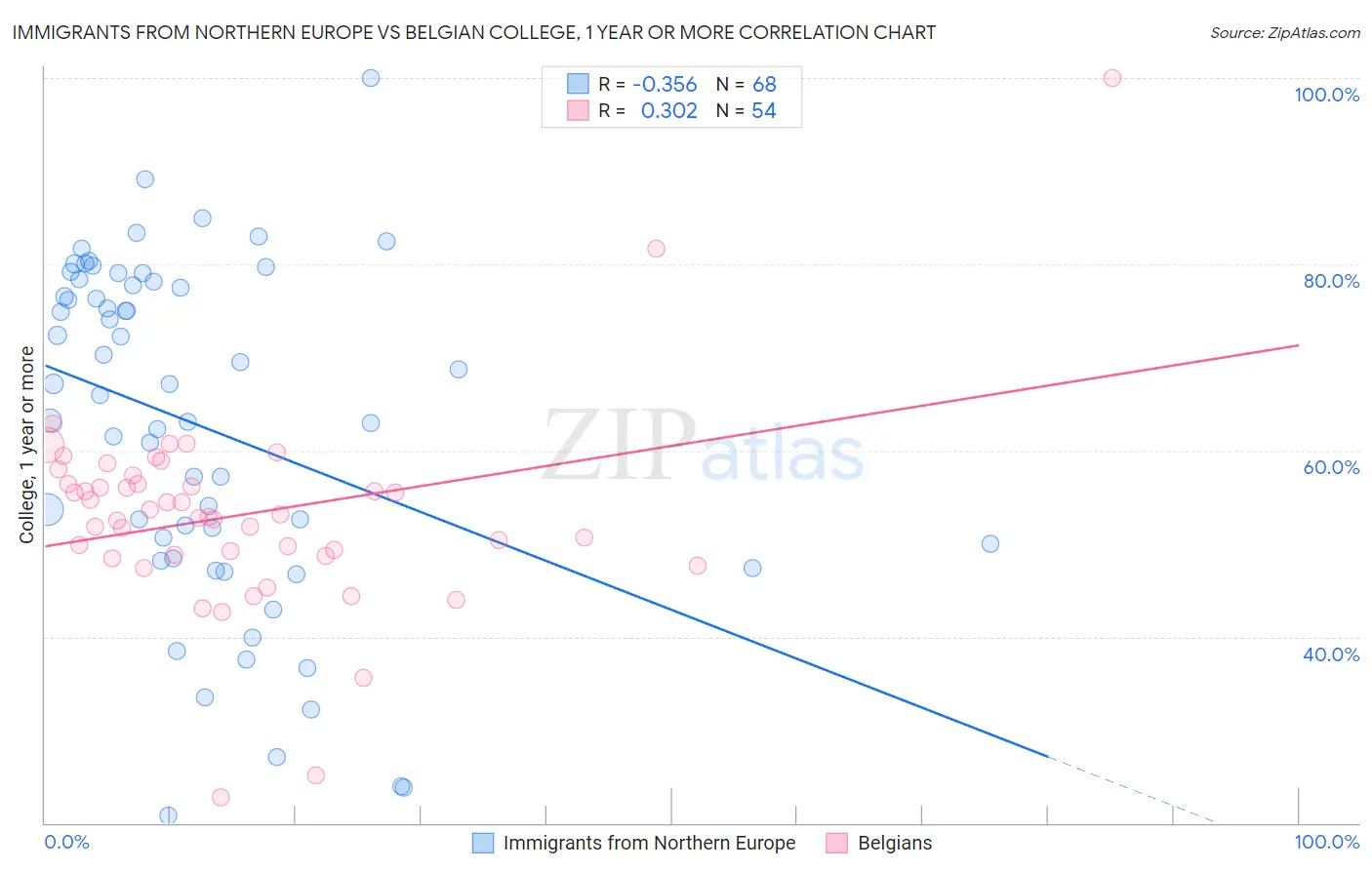 Immigrants from Northern Europe vs Belgian College, 1 year or more