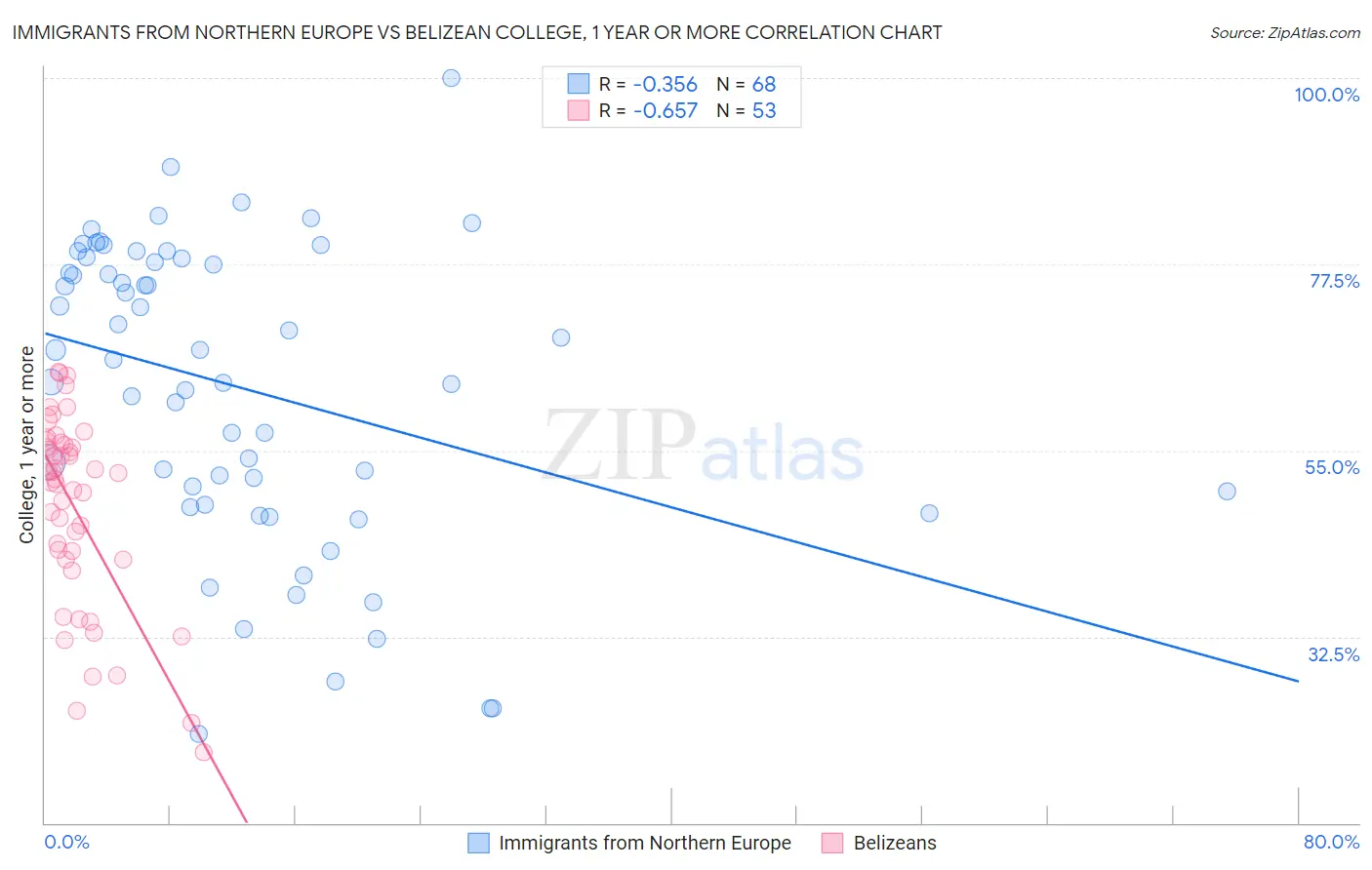 Immigrants from Northern Europe vs Belizean College, 1 year or more