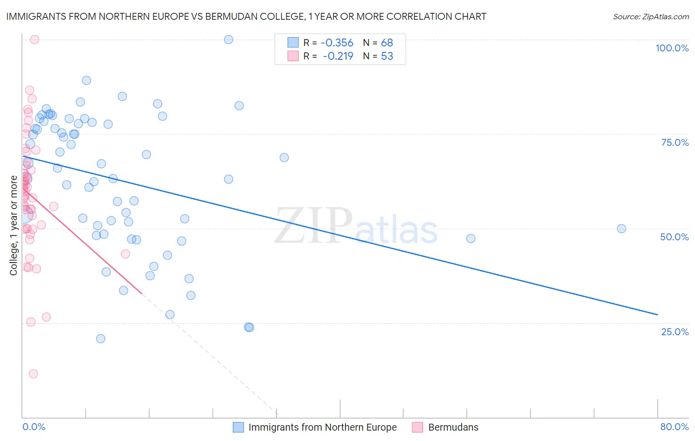 Immigrants from Northern Europe vs Bermudan College, 1 year or more