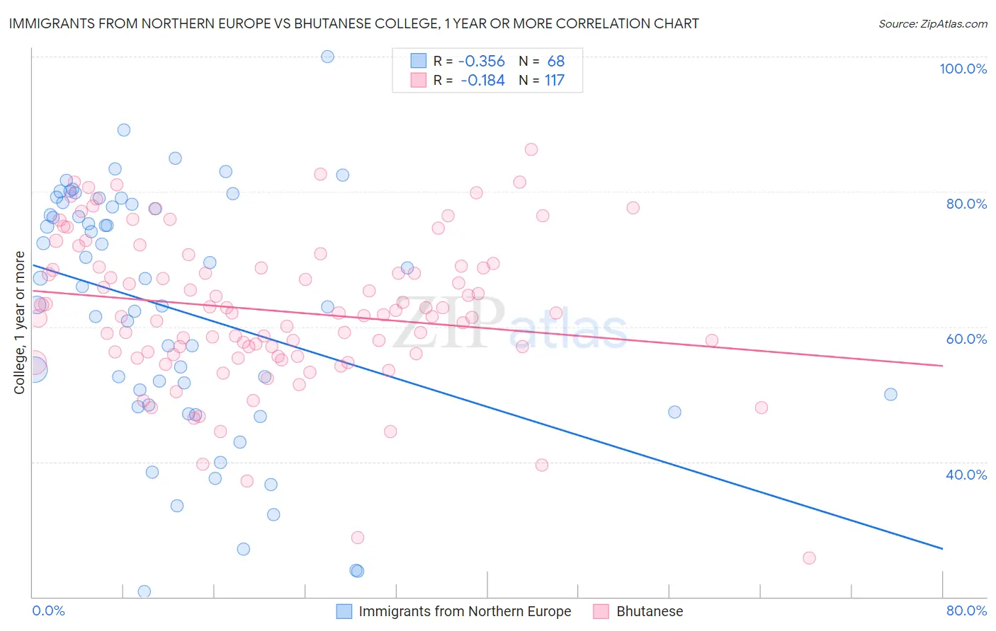 Immigrants from Northern Europe vs Bhutanese College, 1 year or more