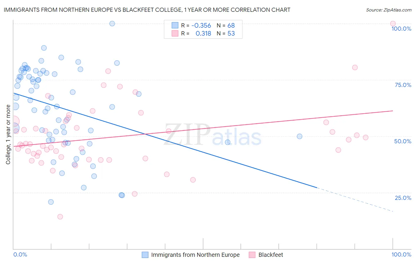 Immigrants from Northern Europe vs Blackfeet College, 1 year or more