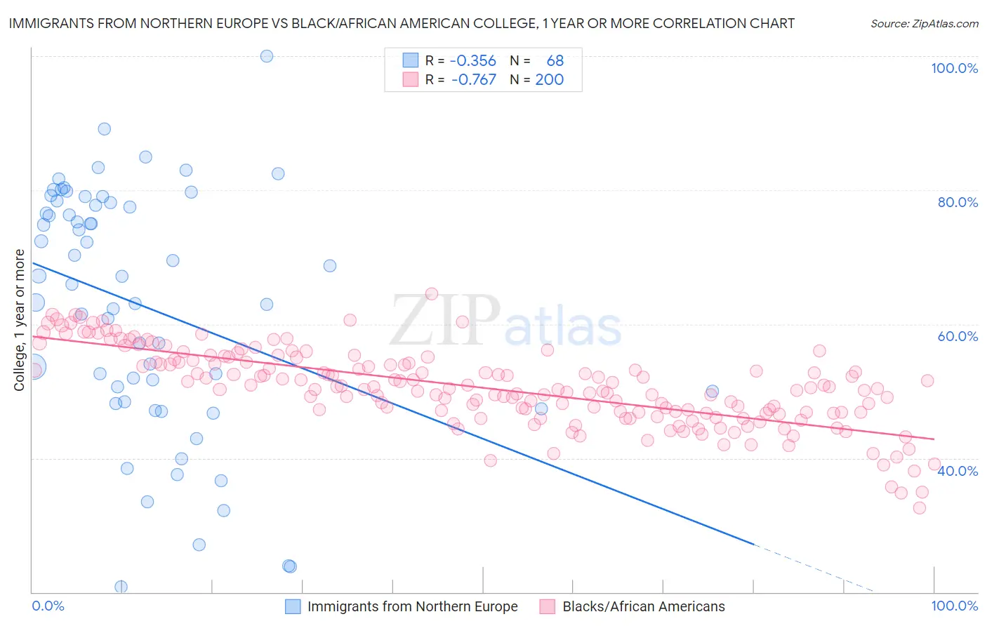 Immigrants from Northern Europe vs Black/African American College, 1 year or more