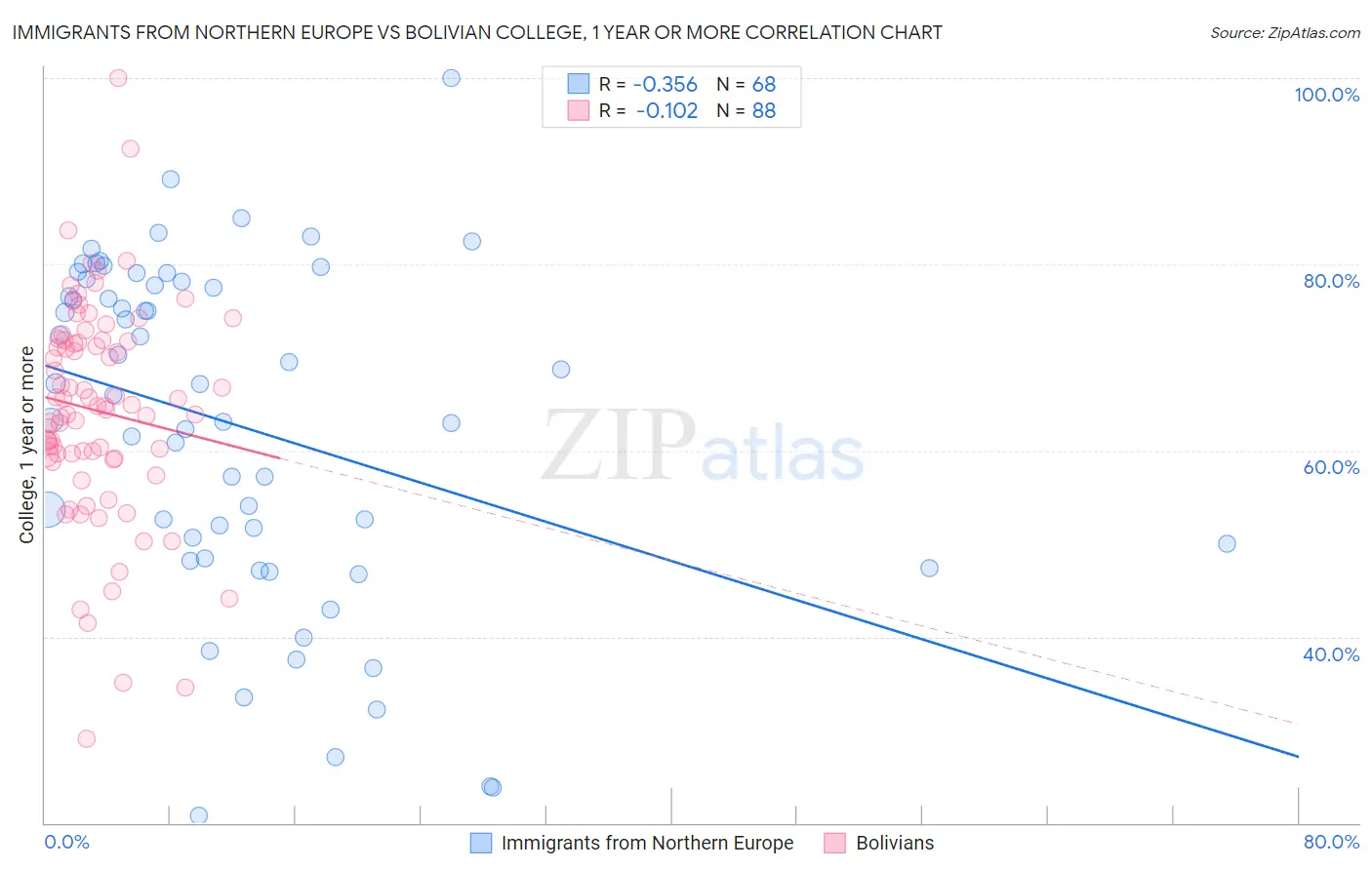 Immigrants from Northern Europe vs Bolivian College, 1 year or more