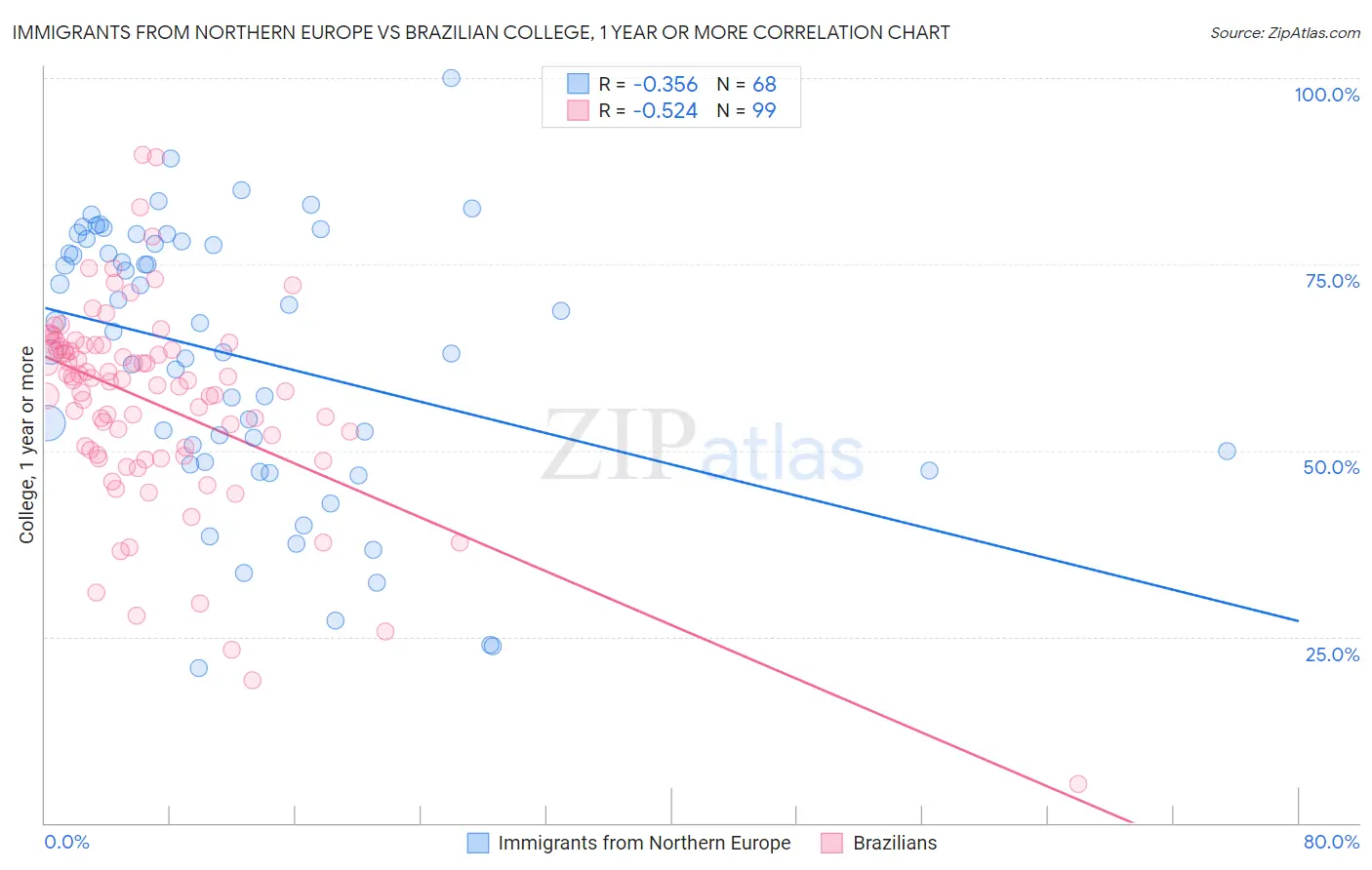 Immigrants from Northern Europe vs Brazilian College, 1 year or more