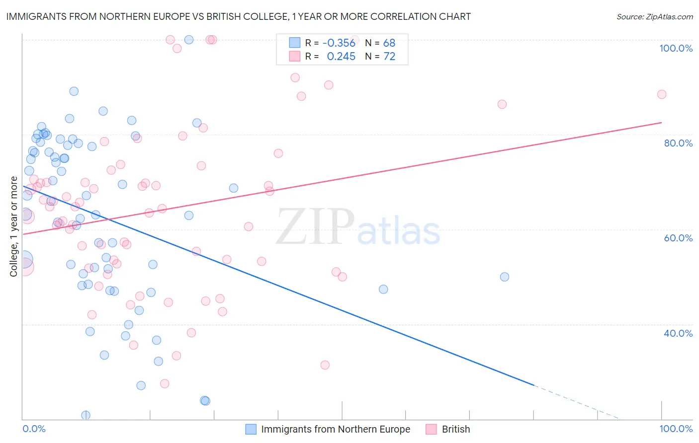 Immigrants from Northern Europe vs British College, 1 year or more