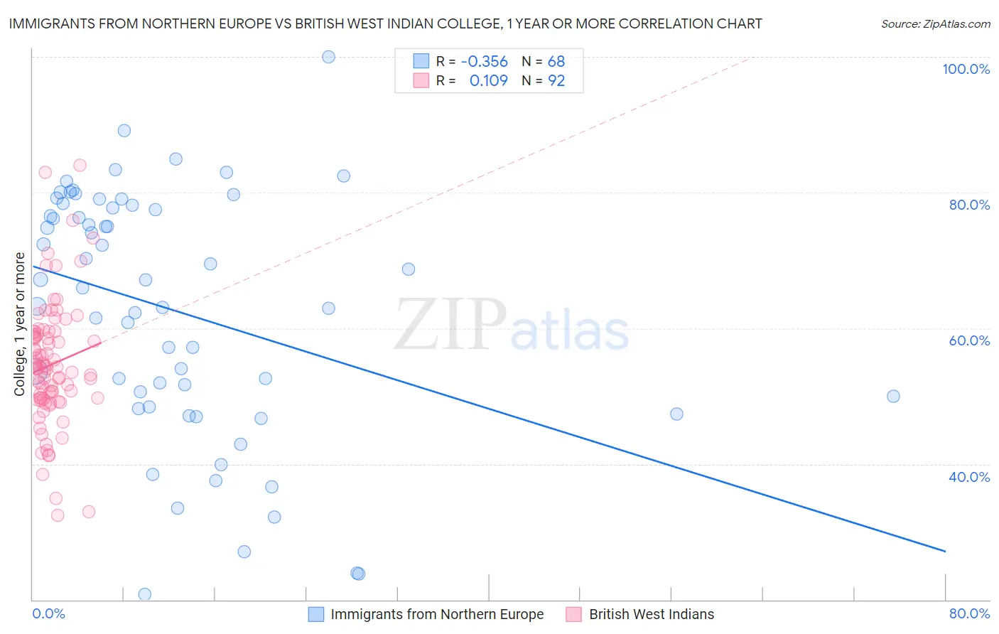Immigrants from Northern Europe vs British West Indian College, 1 year or more