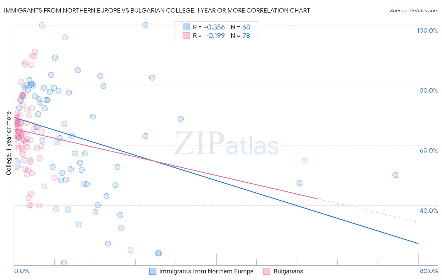 Immigrants from Northern Europe vs Bulgarian College, 1 year or more