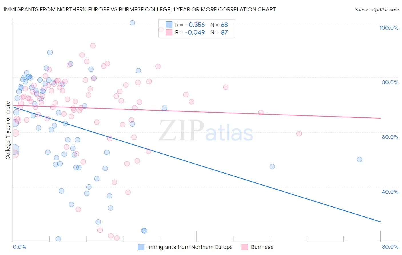 Immigrants from Northern Europe vs Burmese College, 1 year or more