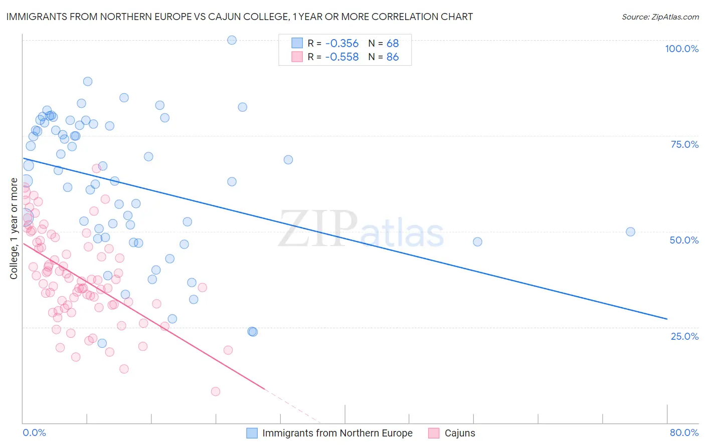 Immigrants from Northern Europe vs Cajun College, 1 year or more