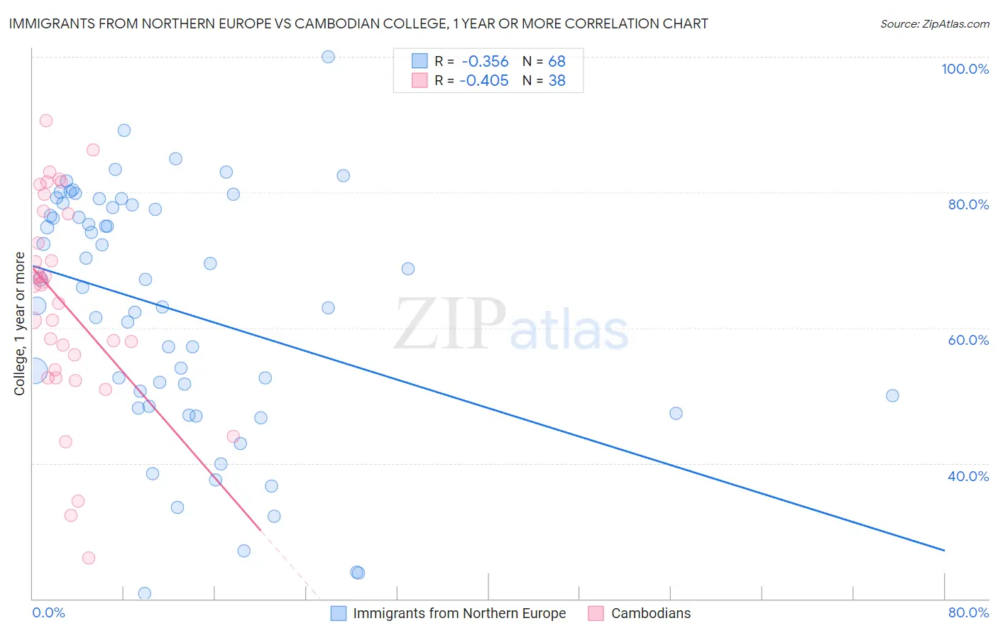 Immigrants from Northern Europe vs Cambodian College, 1 year or more