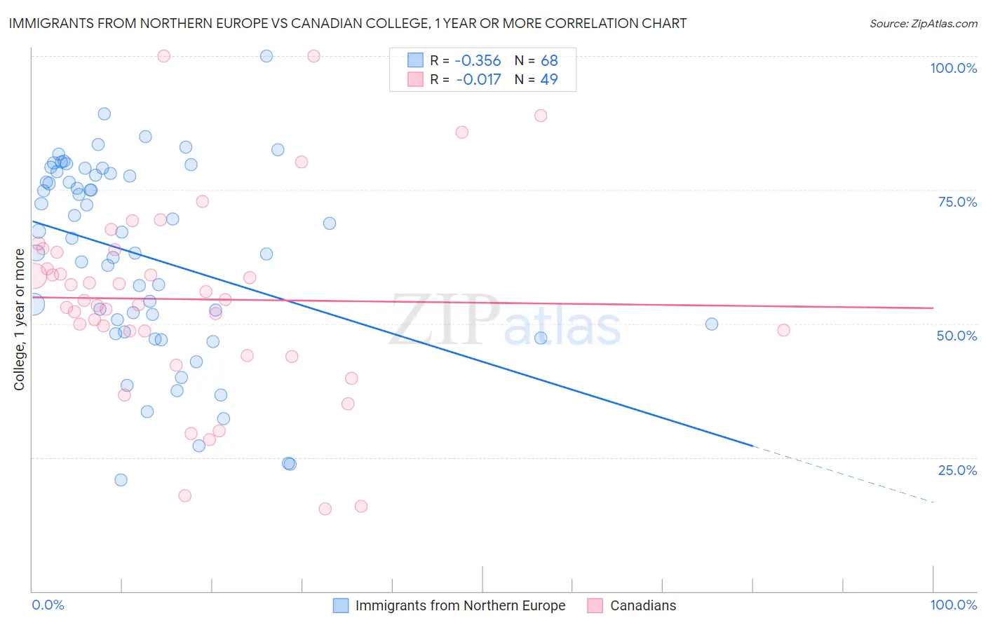 Immigrants from Northern Europe vs Canadian College, 1 year or more
