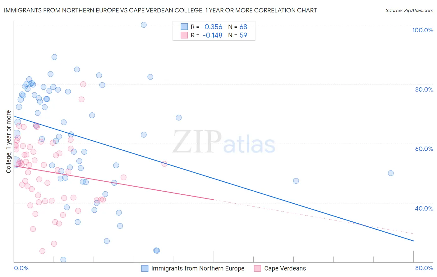 Immigrants from Northern Europe vs Cape Verdean College, 1 year or more