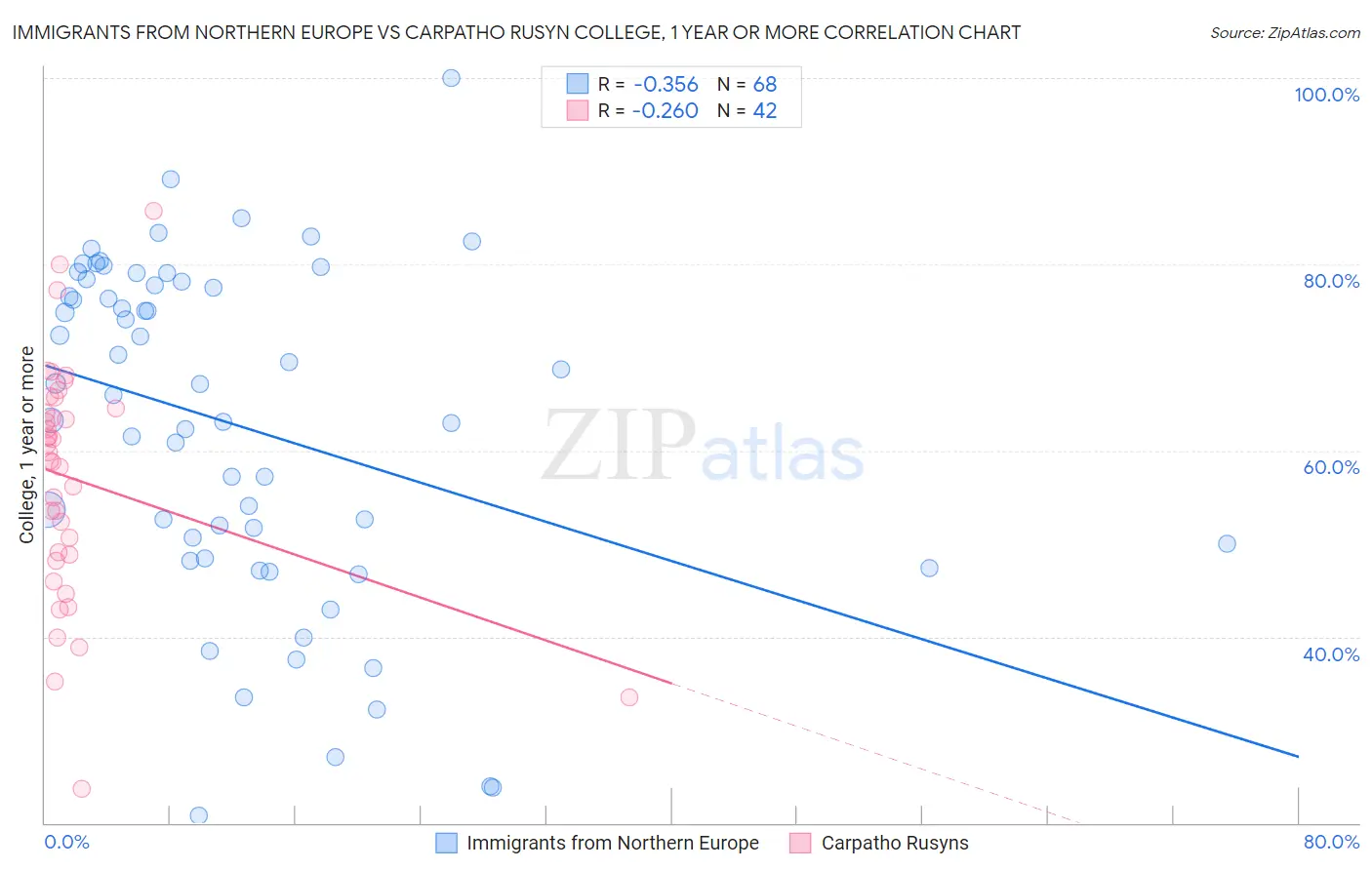 Immigrants from Northern Europe vs Carpatho Rusyn College, 1 year or more