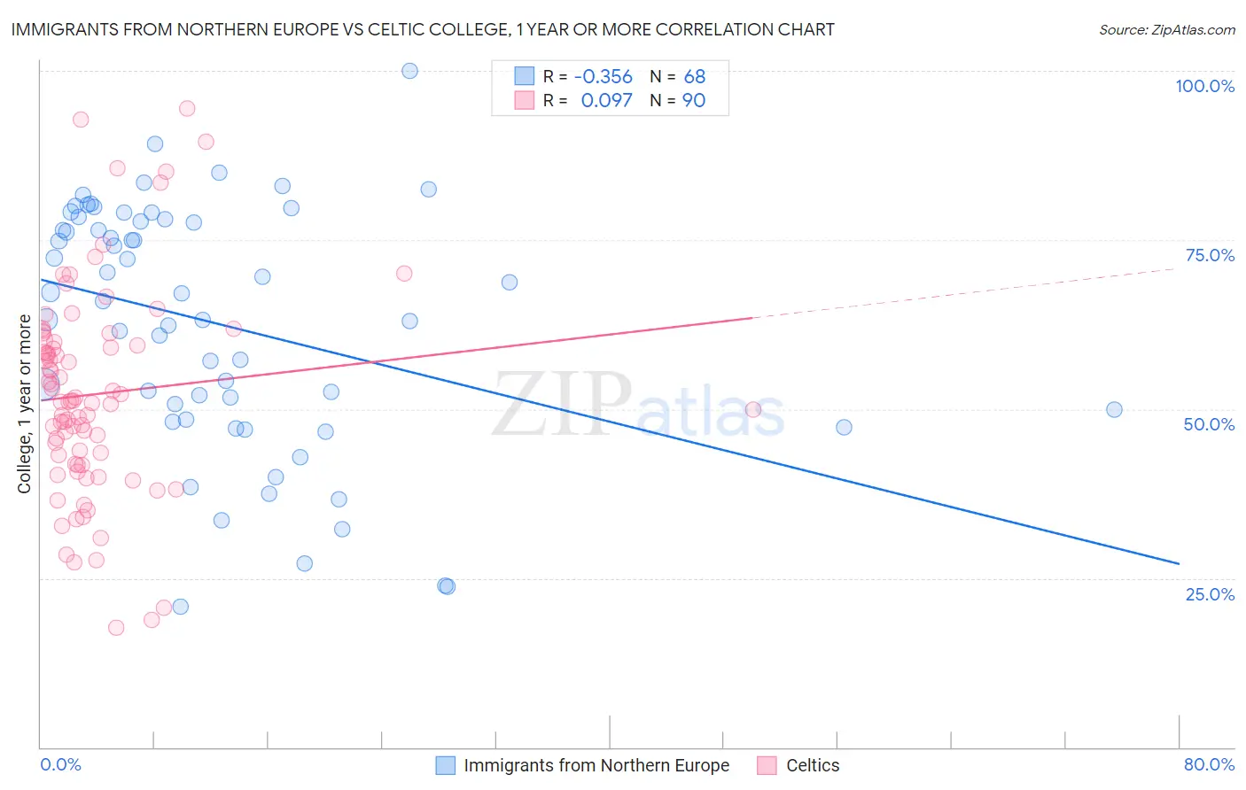 Immigrants from Northern Europe vs Celtic College, 1 year or more