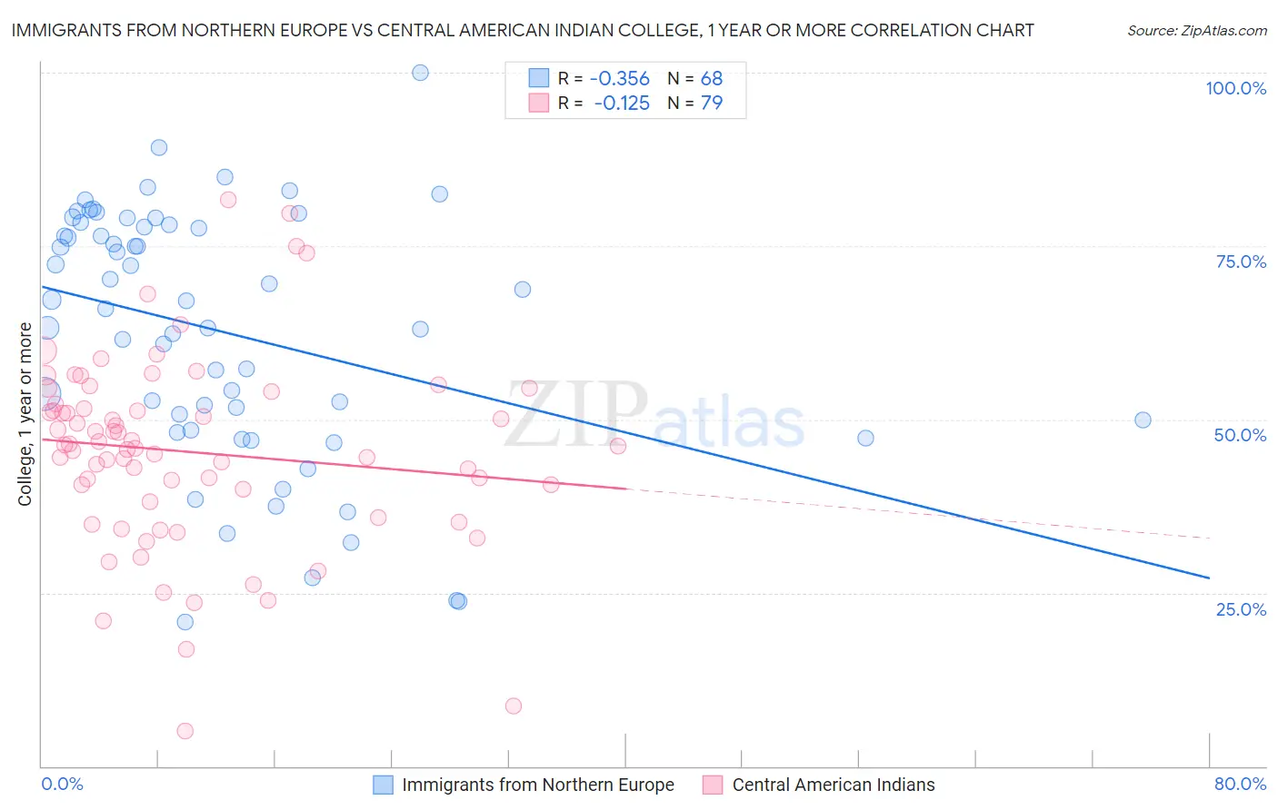 Immigrants from Northern Europe vs Central American Indian College, 1 year or more