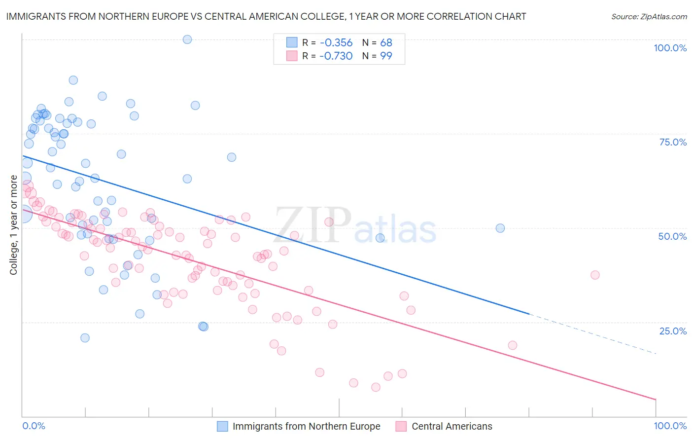 Immigrants from Northern Europe vs Central American College, 1 year or more