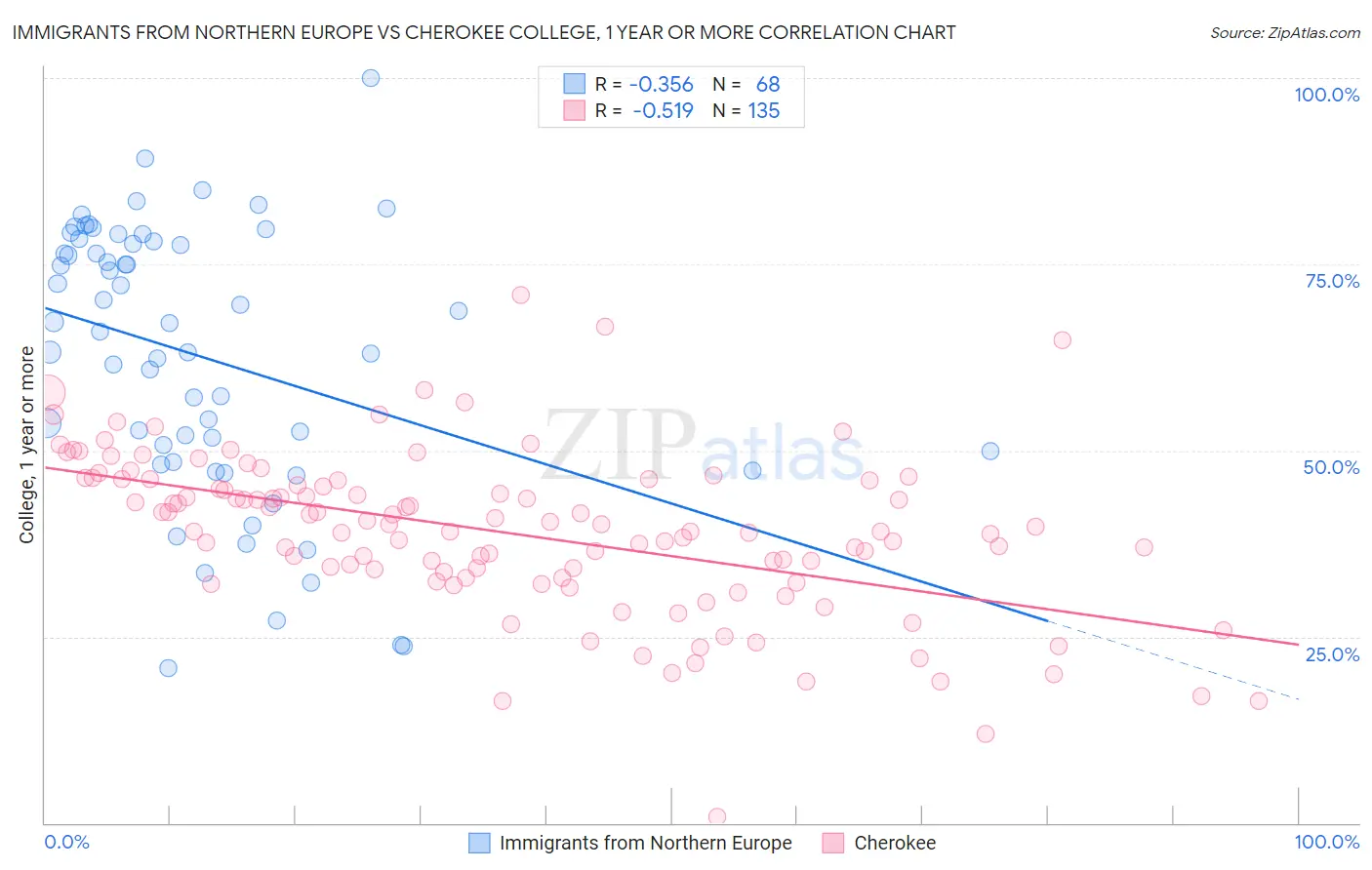 Immigrants from Northern Europe vs Cherokee College, 1 year or more