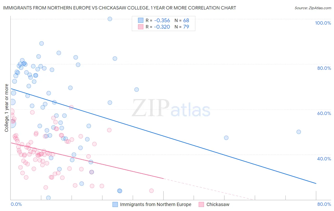 Immigrants from Northern Europe vs Chickasaw College, 1 year or more