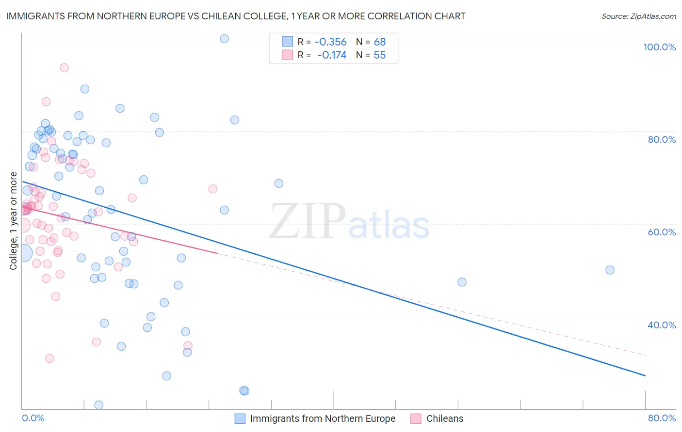 Immigrants from Northern Europe vs Chilean College, 1 year or more