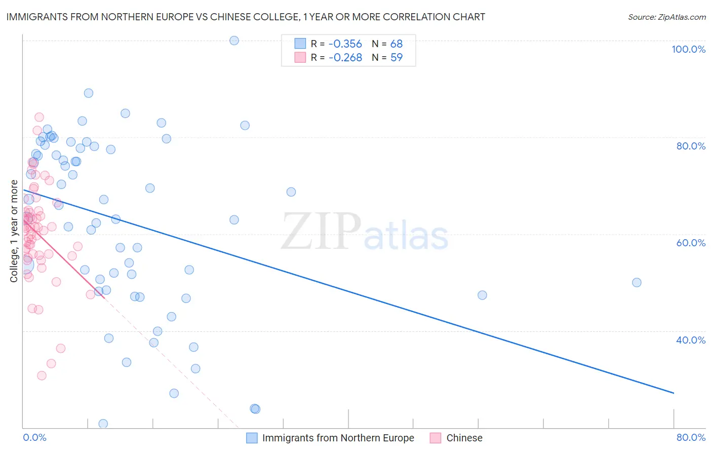 Immigrants from Northern Europe vs Chinese College, 1 year or more