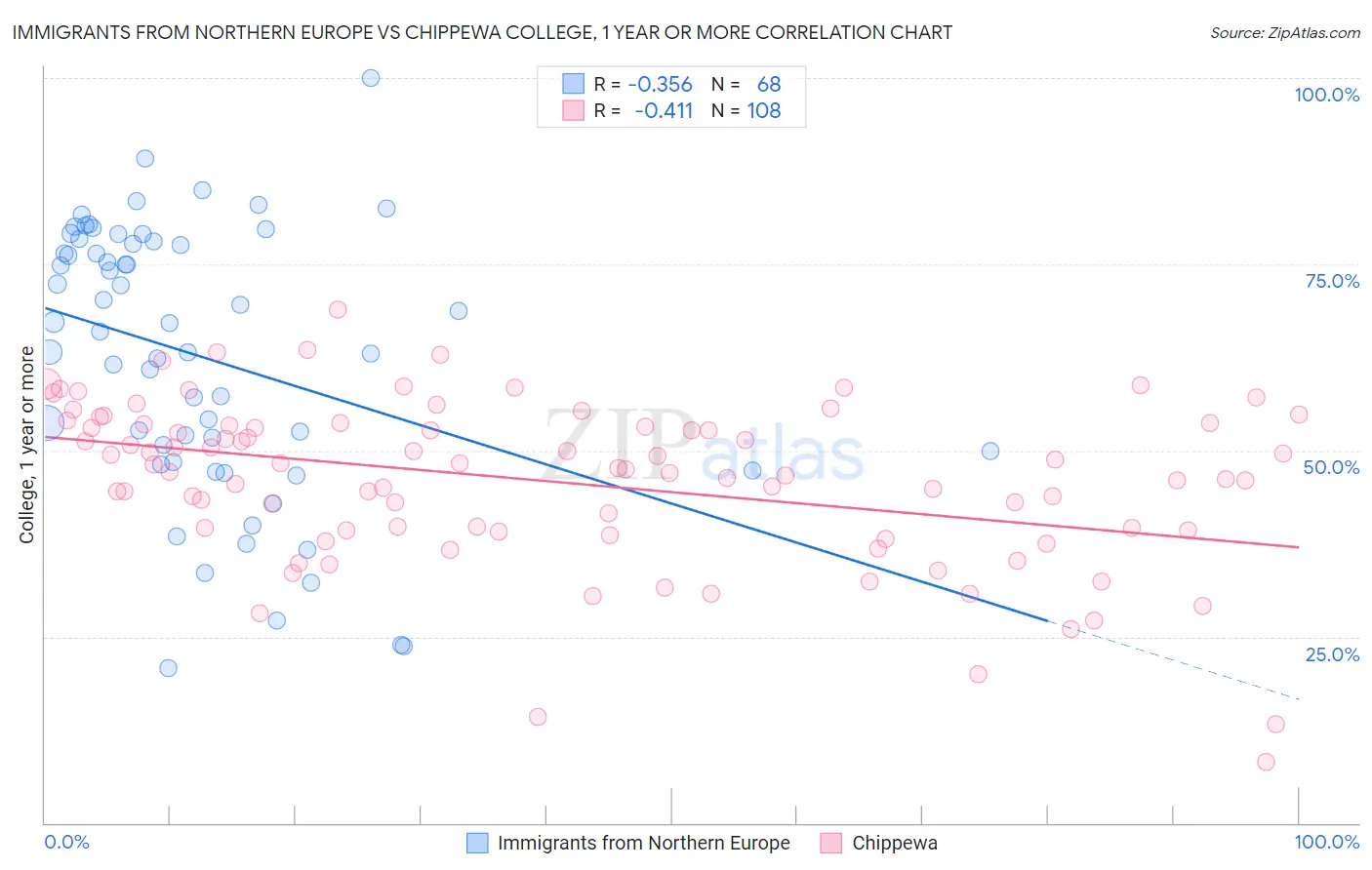 Immigrants from Northern Europe vs Chippewa College, 1 year or more