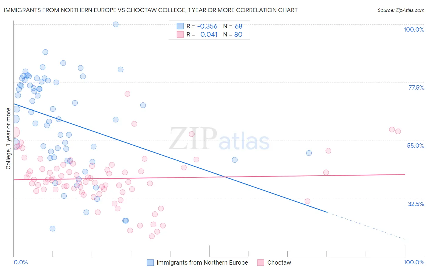 Immigrants from Northern Europe vs Choctaw College, 1 year or more