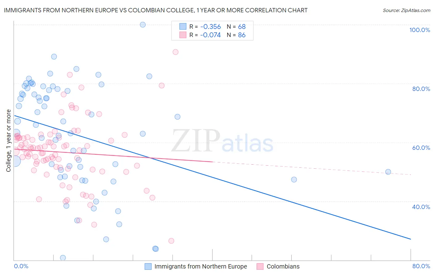 Immigrants from Northern Europe vs Colombian College, 1 year or more