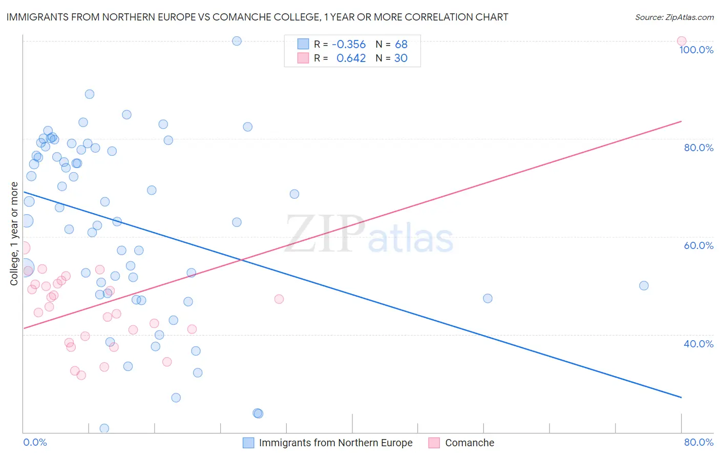 Immigrants from Northern Europe vs Comanche College, 1 year or more