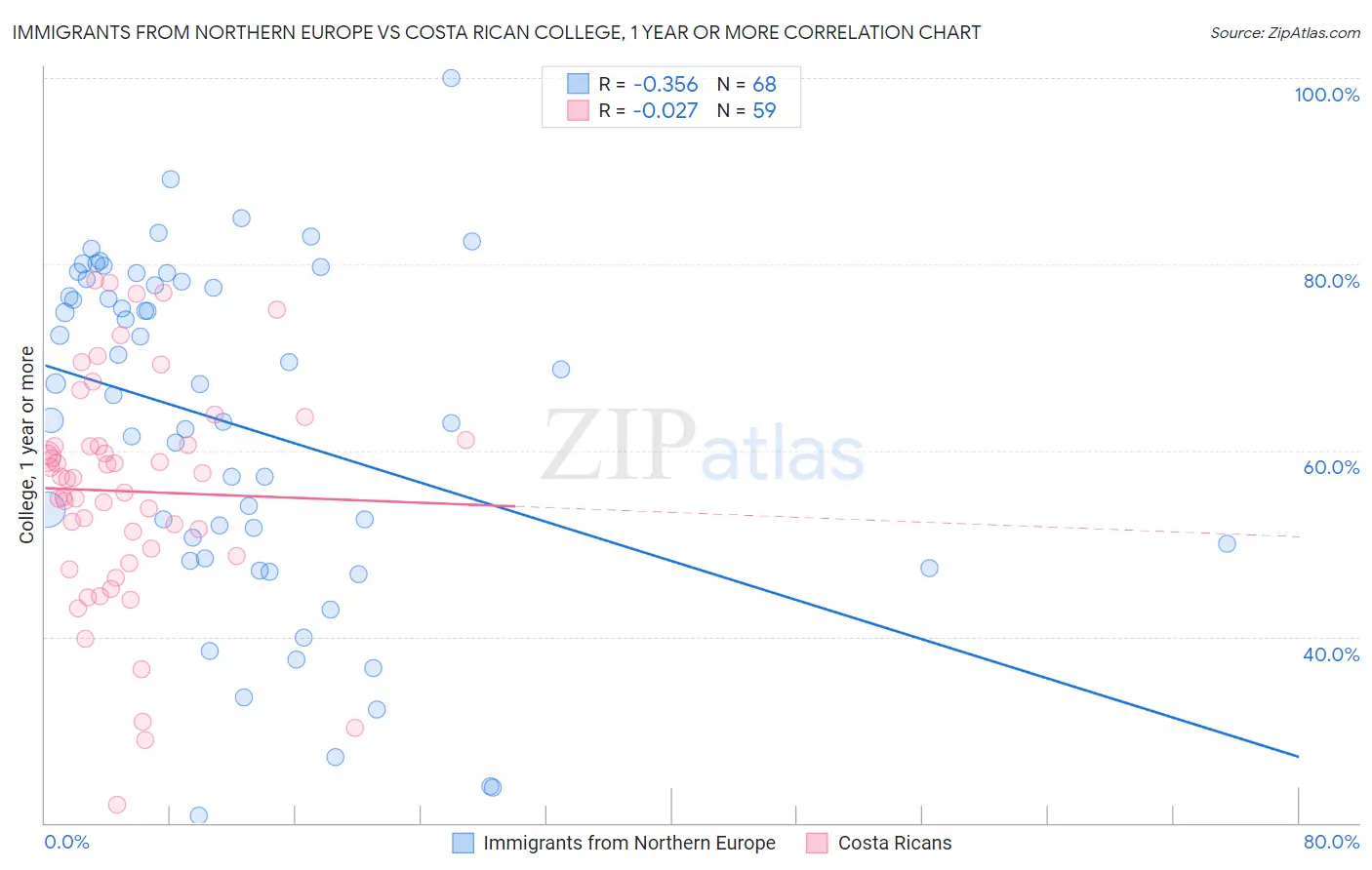 Immigrants from Northern Europe vs Costa Rican College, 1 year or more