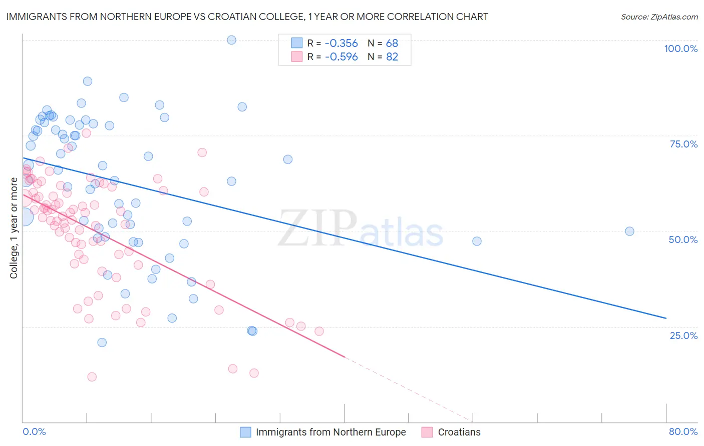 Immigrants from Northern Europe vs Croatian College, 1 year or more