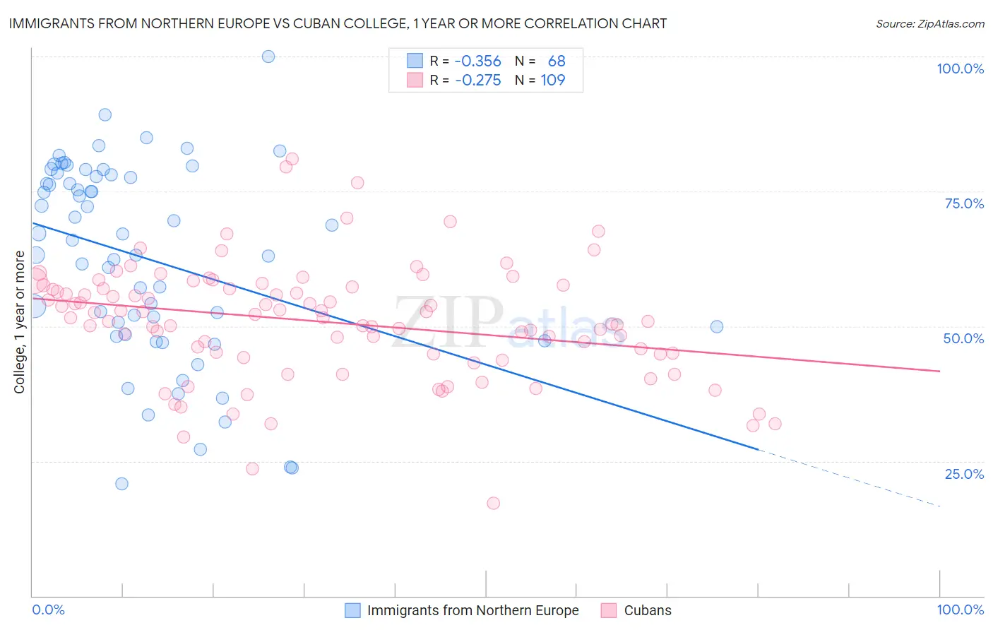 Immigrants from Northern Europe vs Cuban College, 1 year or more