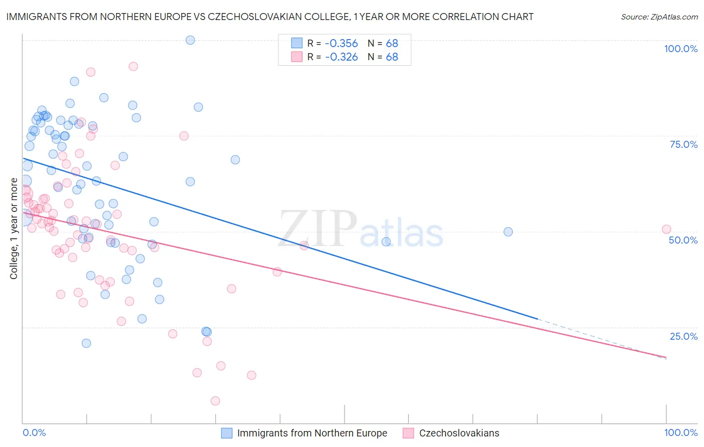 Immigrants from Northern Europe vs Czechoslovakian College, 1 year or more