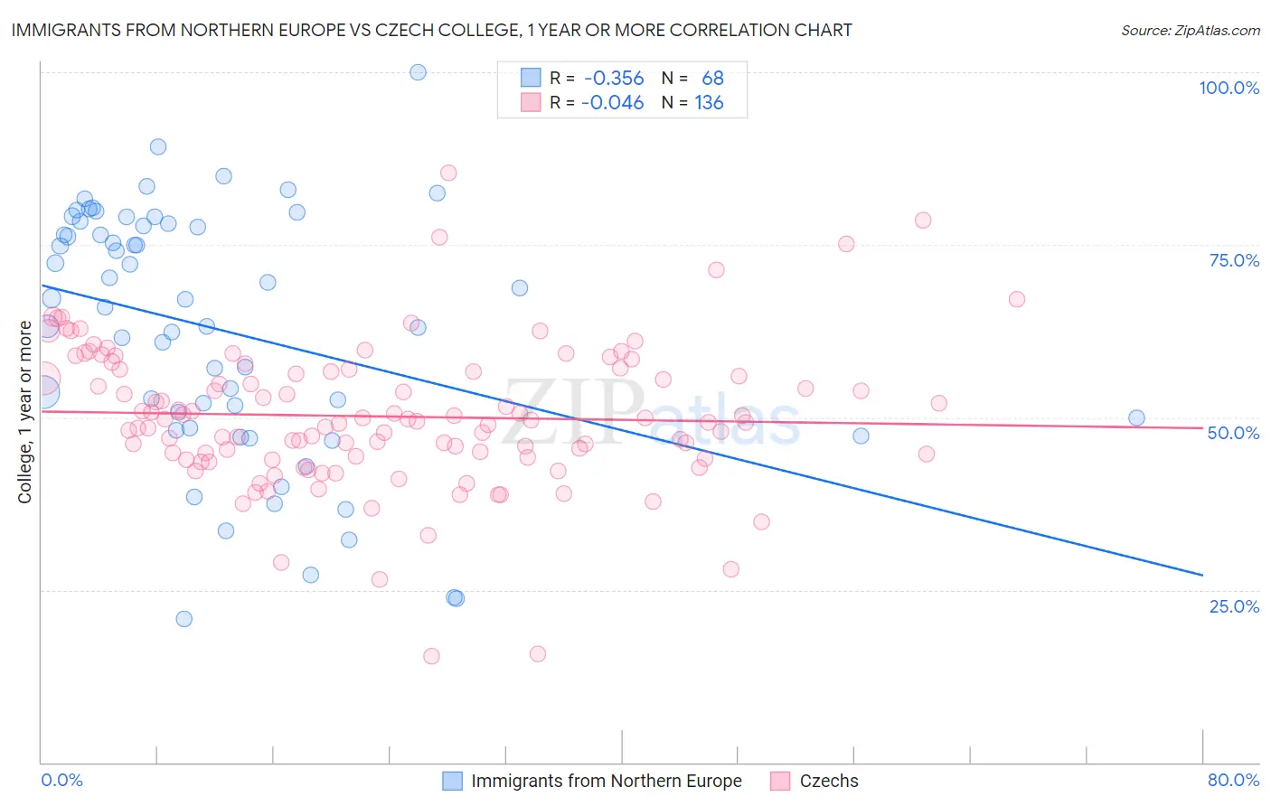 Immigrants from Northern Europe vs Czech College, 1 year or more
