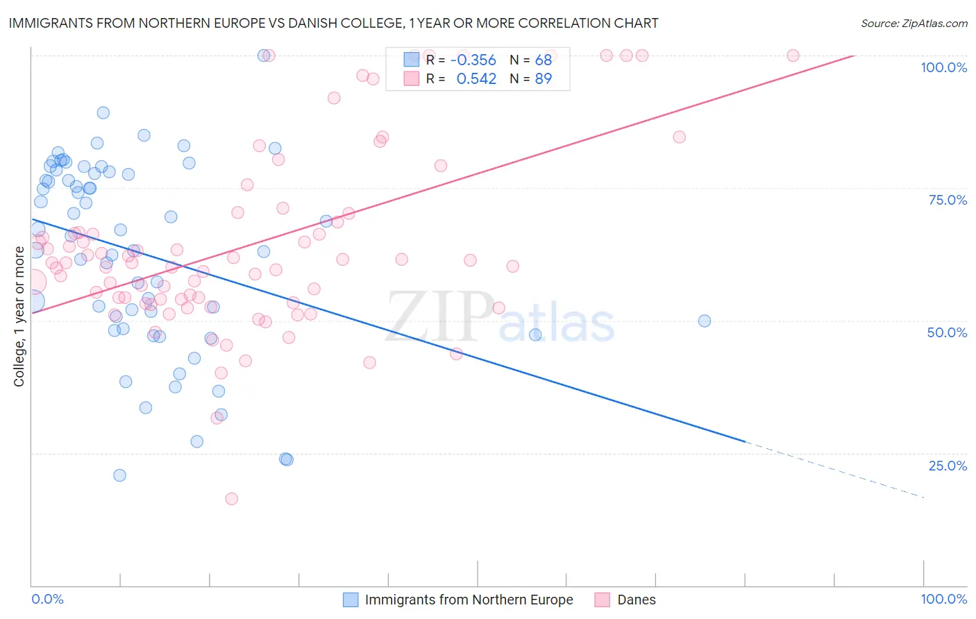 Immigrants from Northern Europe vs Danish College, 1 year or more
