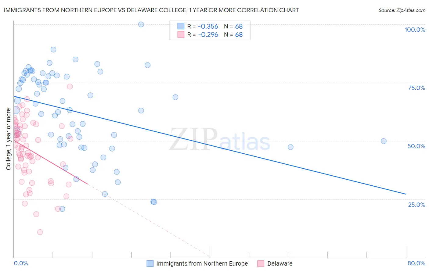 Immigrants from Northern Europe vs Delaware College, 1 year or more