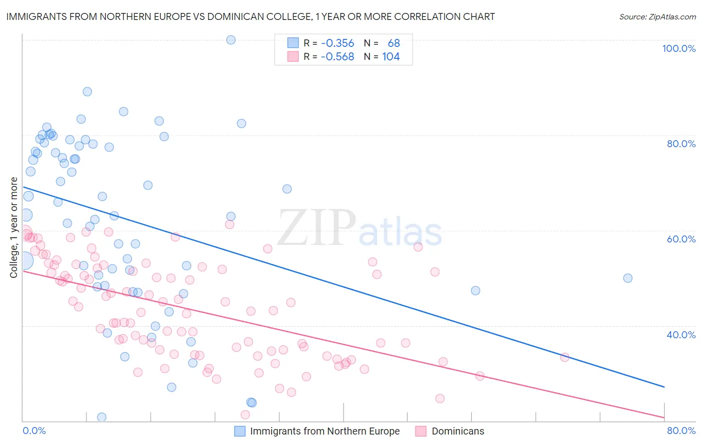 Immigrants from Northern Europe vs Dominican College, 1 year or more