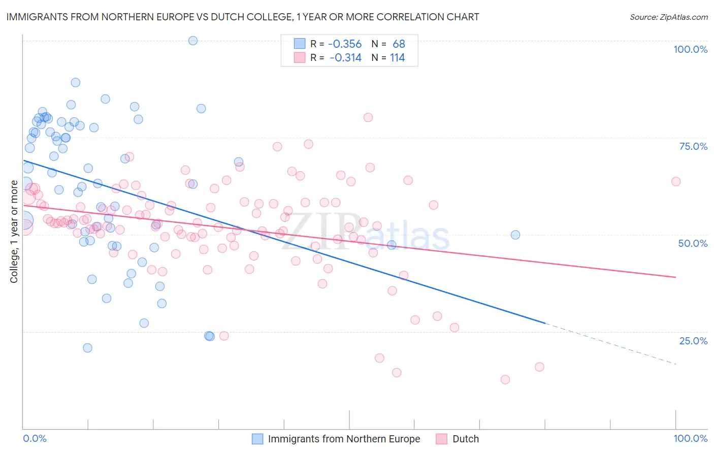 Immigrants from Northern Europe vs Dutch College, 1 year or more
