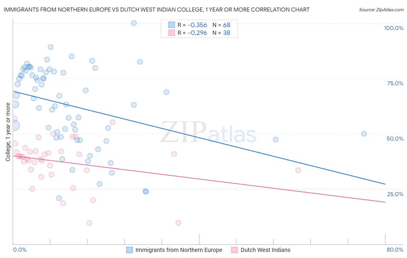 Immigrants from Northern Europe vs Dutch West Indian College, 1 year or more