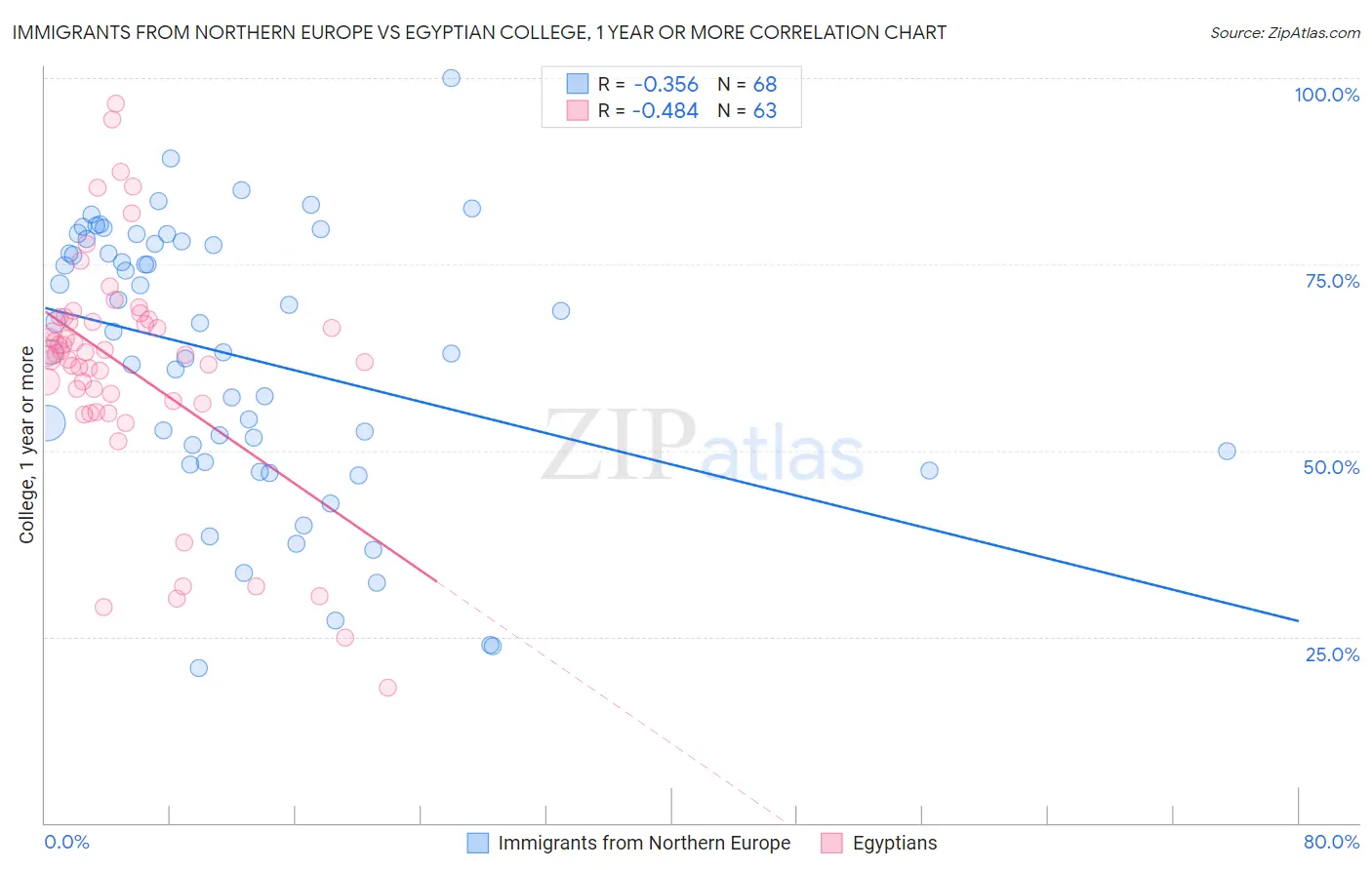 Immigrants from Northern Europe vs Egyptian College, 1 year or more