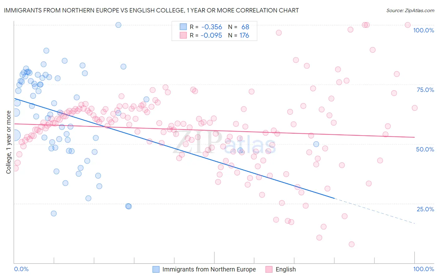 Immigrants from Northern Europe vs English College, 1 year or more
