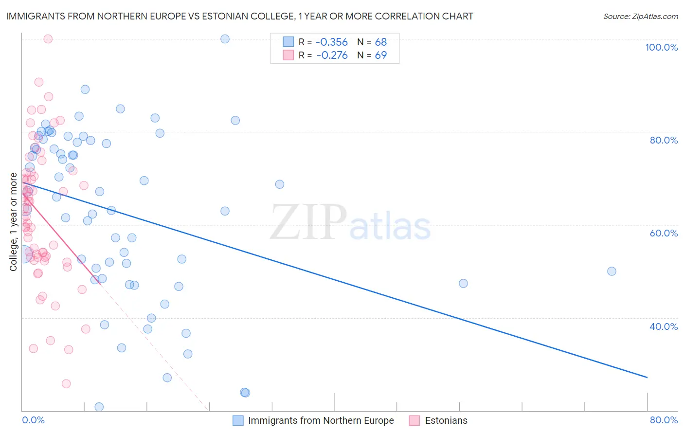 Immigrants from Northern Europe vs Estonian College, 1 year or more