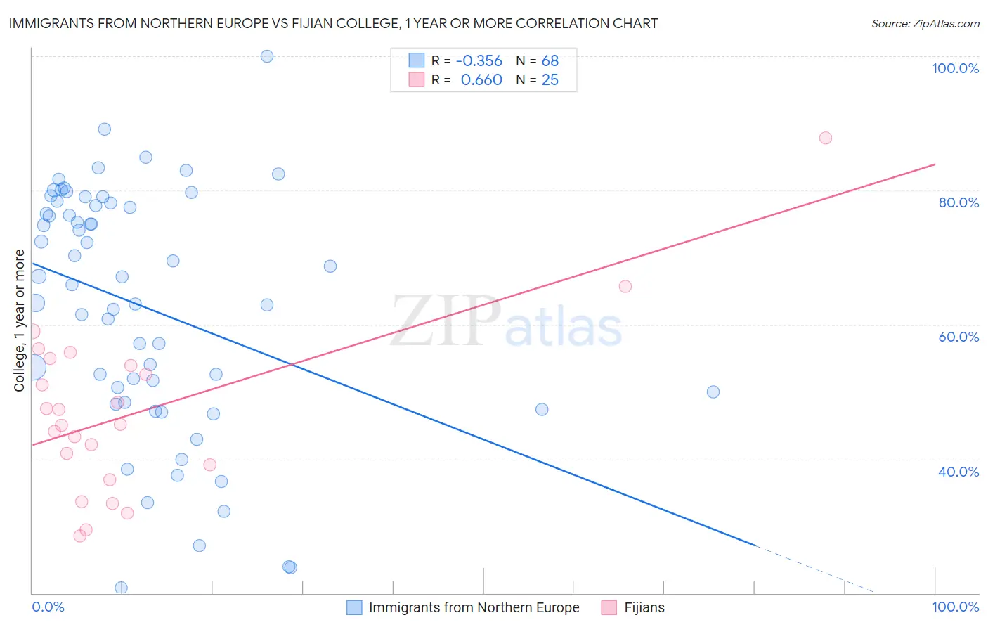 Immigrants from Northern Europe vs Fijian College, 1 year or more