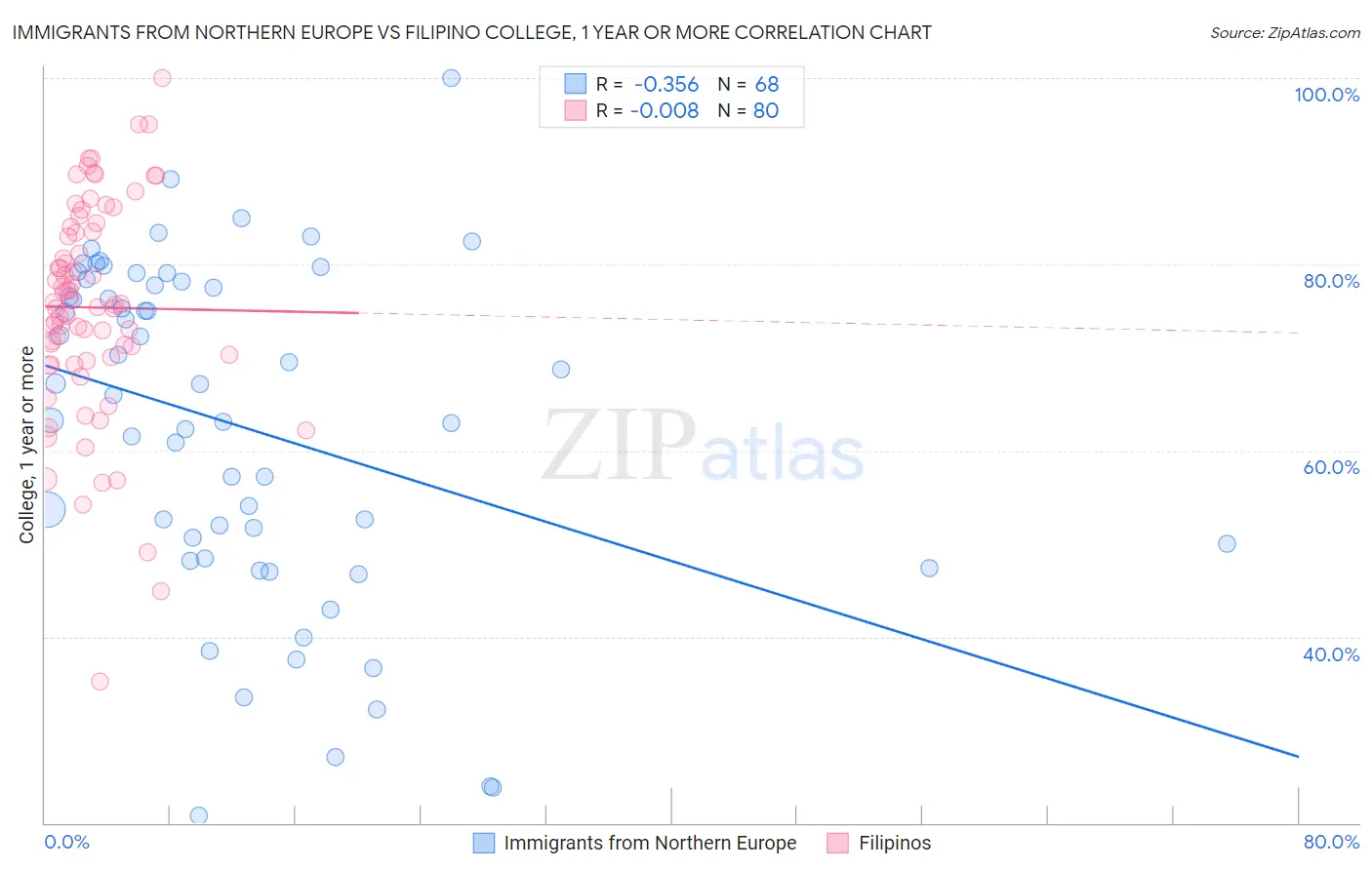 Immigrants from Northern Europe vs Filipino College, 1 year or more