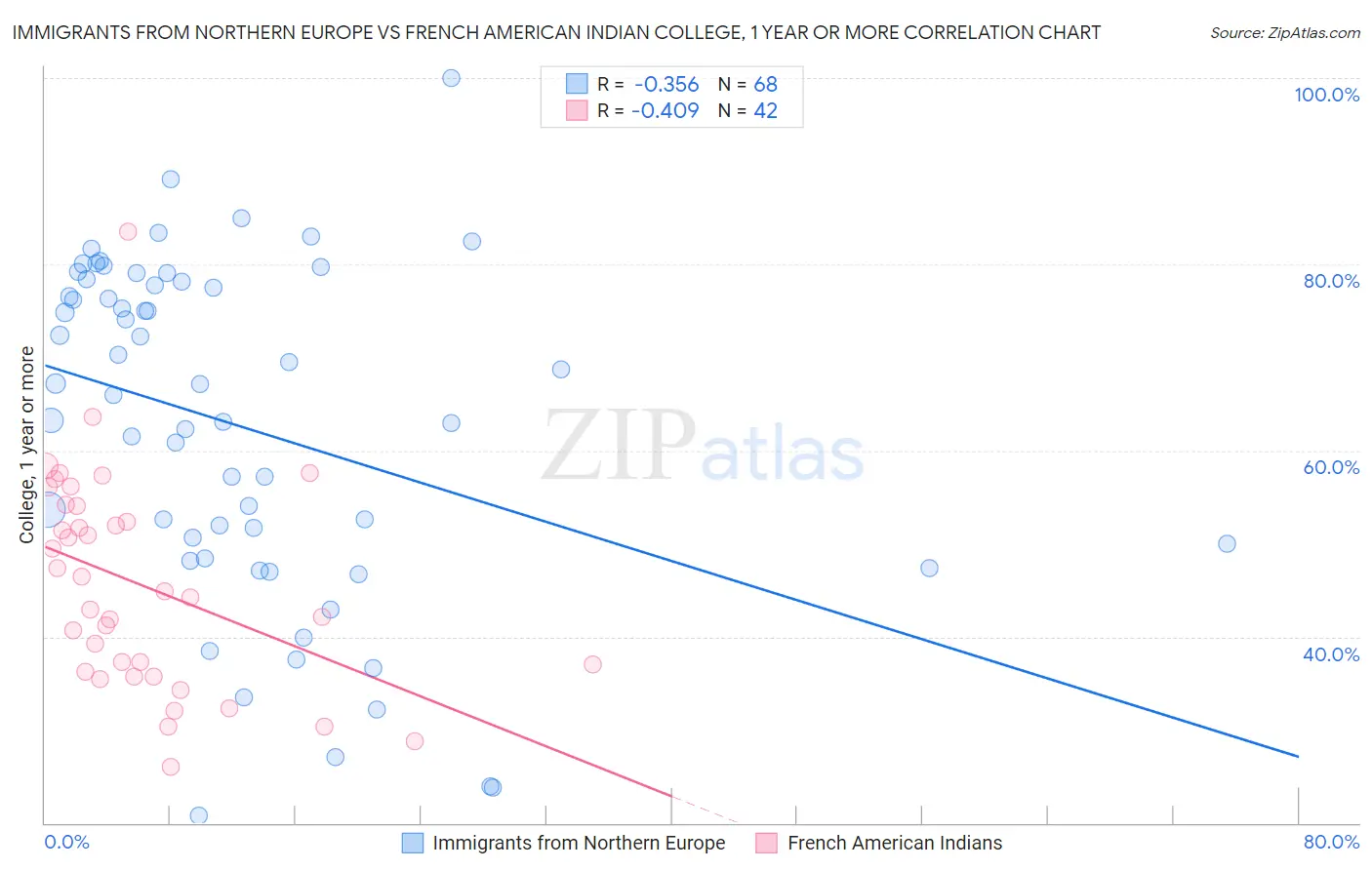 Immigrants from Northern Europe vs French American Indian College, 1 year or more