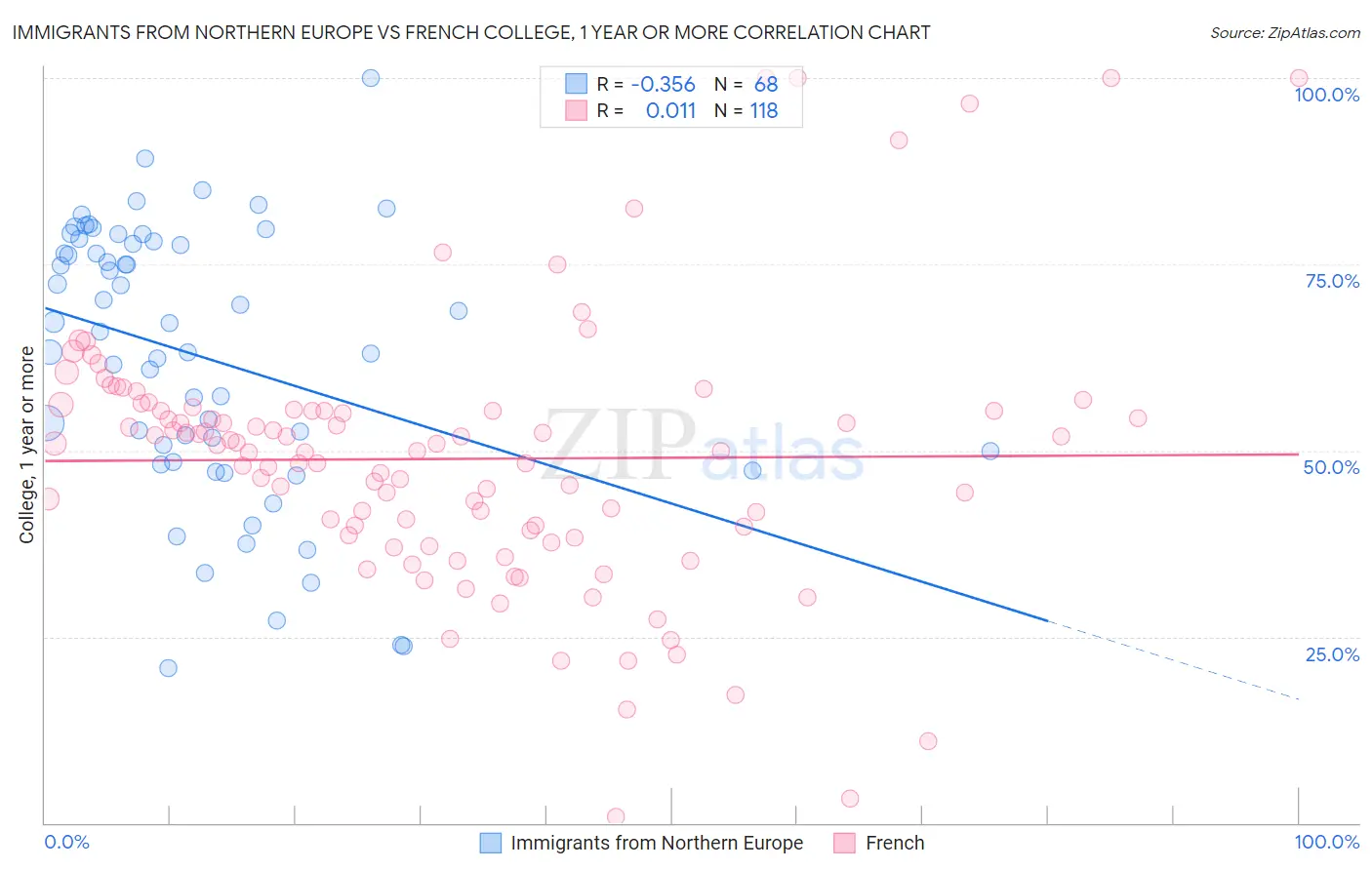 Immigrants from Northern Europe vs French College, 1 year or more